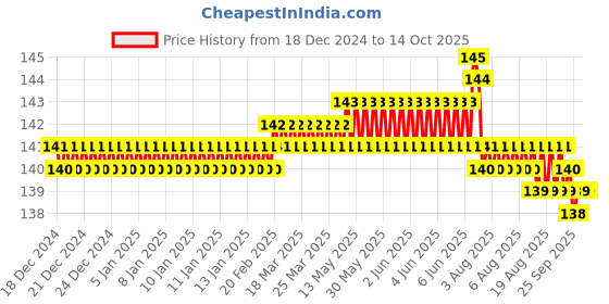 moglix.com Fenner 2664 FHP Belt, Series 2000, Size: 9.5x5.5 mm fenner Price History Graph from 18 Dec 2024 to 14 Oct 2025