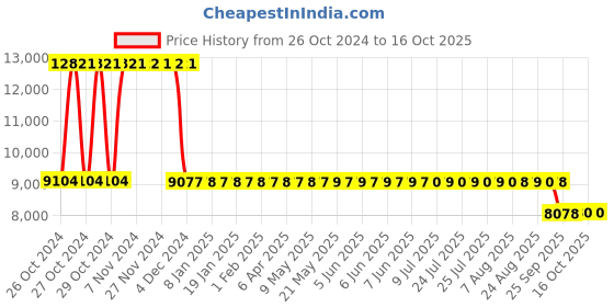 moglix.com Fenner 355mm 5B/SPB Dual Duty Taper-Lock Pulley, Bush Number: 3535 fenner Price History Graph from 26 Oct 2024 to 16 Oct 2025