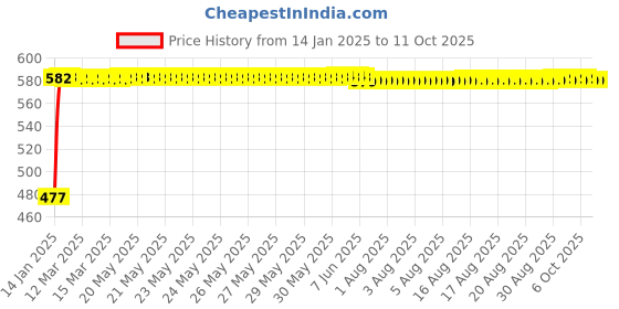 moglix.com Fenner 3V1000 Poly-F Plus PB Wedge Wrapped V Belt fenner Price History Graph from 14 Jan 2025 to 10 Oct 2025