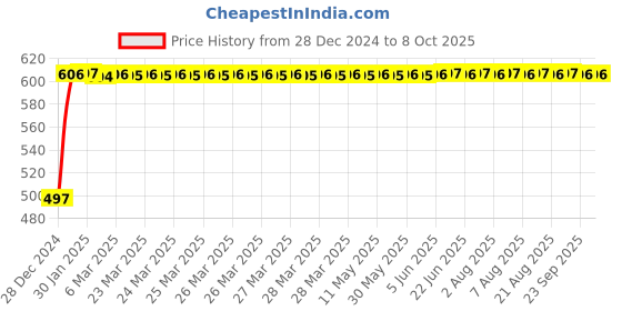 moglix.com Fenner 3V1060 Poly-F Plus PB Wedge Wrapped V Belt fenner Price History Graph from 28 Dec 2024 to 7 Oct 2025