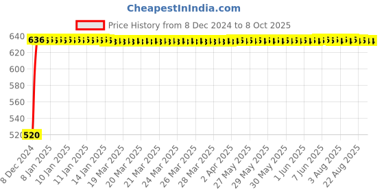moglix.com Fenner 3V1120 Poly-F Plus PB Wedge Wrapped V Belt fenner Price History Graph from 8 Dec 2024 to 8 Oct 2025