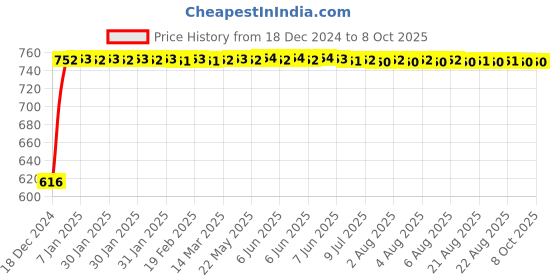 moglix.com Fenner 3V1320 Poly-F Plus PB Wedge Wrapped V Belt fenner Price History Graph from 18 Dec 2024 to 8 Oct 2025