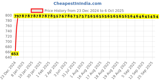 moglix.com Fenner 3V1400 Poly-F Plus PB Wedge Wrapped V Belt fenner Price History Graph from 23 Dec 2024 to 6 Oct 2025