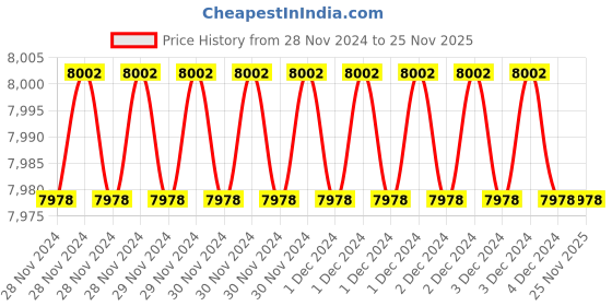moglix.com Fenner 3V1400 Poly-F Plus PB Wedge Wrapped V Belt (Pack of 10) fenner Price History Graph from 28 Nov 2024 to 24 Nov 2025
