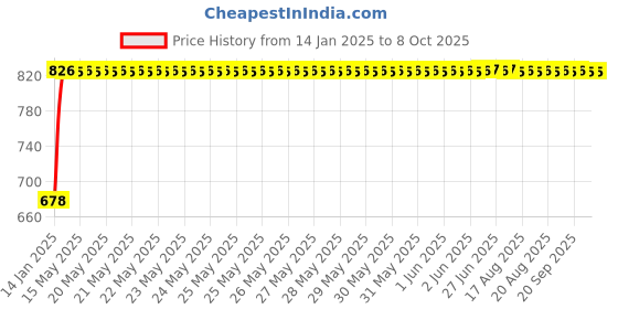 moglix.com Fenner 3V1450 Poly-F Plus PB Wedge Wrapped V Belt fenner Price History Graph from 14 Jan 2025 to 7 Oct 2025