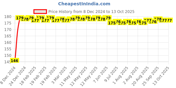 moglix.com Fenner 3V200 Poly-F Plus PB Wedge Wrapped V Belt fenner Price History Graph from 8 Dec 2024 to 12 Oct 2025