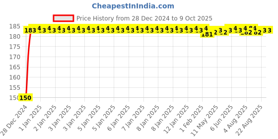 moglix.com Fenner 3V250 Poly-F Plus PB Wedge Wrapped V Belt fenner Price History Graph from 28 Dec 2024 to 7 Oct 2025