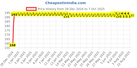 moglix.com Fenner 3V270 Poly-F Plus PB Wedge Wrapped V Belt fenner Price History Graph from 28 Dec 2024 to 7 Oct 2025