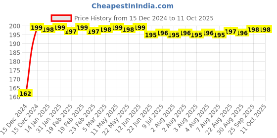 moglix.com Fenner 3V280 Poly-F Plus PB Wedge Wrapped V Belt fenner Price History Graph from 15 Dec 2024 to 11 Oct 2025