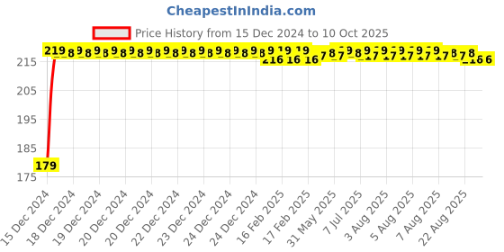 moglix.com Fenner 3V320 Poly-F Plus PB Wedge Wrapped V Belt fenner Price History Graph from 15 Dec 2024 to 9 Oct 2025