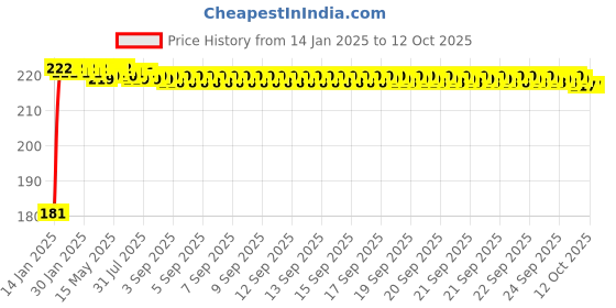 moglix.com Fenner 3V330 Poly-F Plus PB Wedge Wrapped V Belt fenner Price History Graph from 14 Jan 2025 to 11 Oct 2025