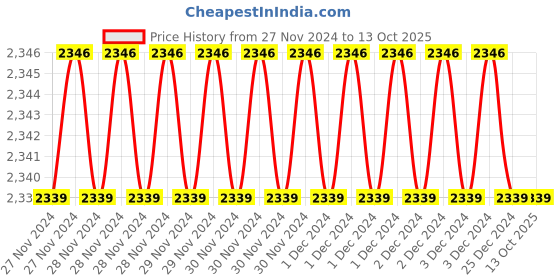 moglix.com Fenner 3V350 Poly-F Plus PB Wedge Wrapped V Belt (Pack of 10) fenner Price History Graph from 27 Nov 2024 to 13 Oct 2025