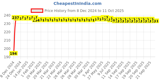 moglix.com Fenner 3V360 Poly-F Plus PB Wedge Wrapped V Belt fenner Price History Graph from 8 Dec 2024 to 10 Oct 2025