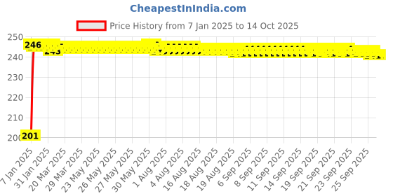 moglix.com Fenner 3V380 Poly-F Plus PB Wedge Wrapped V Belt fenner Price History Graph from 7 Jan 2025 to 14 Oct 2025