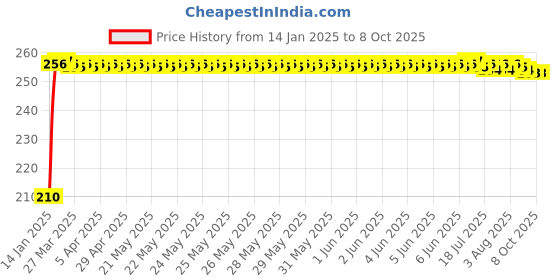 moglix.com Fenner 3V400 Poly-F Plus PB Wedge Wrapped V Belt fenner Price History Graph from 14 Jan 2025 to 8 Oct 2025