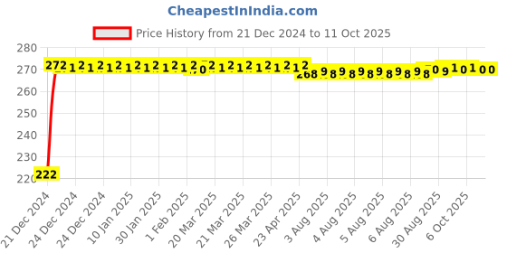 moglix.com Fenner 3V420 Poly-F Plus PB Wedge Wrapped V Belt fenner Price History Graph from 21 Dec 2024 to 10 Oct 2025
