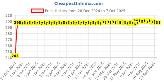 moglix.com Fenner 3V470 Poly-F Plus PB Wedge Wrapped V Belt fenner Price History Graph from 28 Dec 2024 to 7 Oct 2025