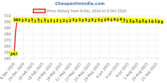 moglix.com Fenner 3V480 Poly-F Plus PB Wedge Wrapped V Belt fenner Price History Graph from 8 Dec 2024 to 9 Oct 2025