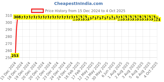 moglix.com Fenner 3V500 Poly-F Plus PB Wedge Wrapped V Belt fenner Price History Graph from 15 Dec 2024 to 4 Oct 2025