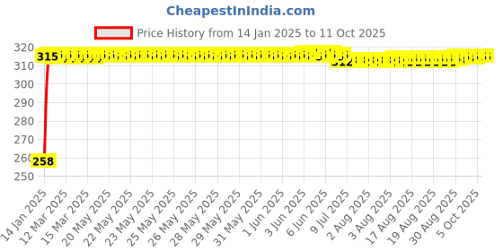 moglix.com Fenner 3V510 Poly-F Plus PB Wedge Wrapped V Belt fenner Price History Graph from 14 Jan 2025 to 10 Oct 2025