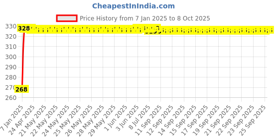 moglix.com Fenner 3V530 Poly-F Plus PB Wedge Wrapped V Belt fenner Price History Graph from 7 Jan 2025 to 7 Oct 2025