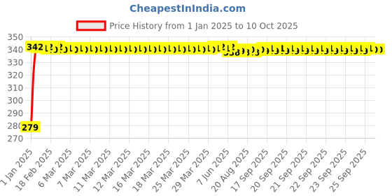 moglix.com Fenner 3V560 Poly-F Plus PB Wedge Wrapped V Belt fenner Price History Graph from 1 Jan 2025 to 9 Oct 2025