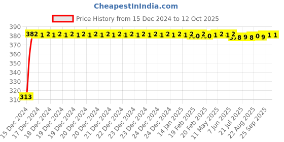moglix.com Fenner 3V630 Poly-F Plus PB Wedge Wrapped V Belt fenner Price History Graph from 15 Dec 2024 to 12 Oct 2025