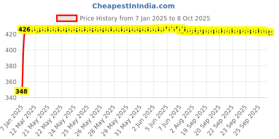 moglix.com Fenner 3V710 Poly-F Plus PB Wedge Wrapped V Belt fenner Price History Graph from 7 Jan 2025 to 7 Oct 2025