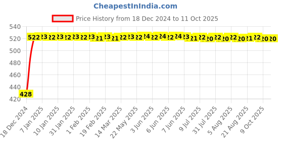 moglix.com Fenner 3V900 Poly-F Plus PB Wedge Wrapped V Belt fenner Price History Graph from 18 Dec 2024 to 9 Oct 2025