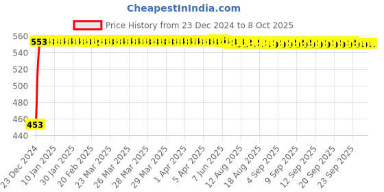 moglix.com Fenner 3V950 Poly-F Plus PB Wedge Wrapped V Belt fenner Price History Graph from 23 Dec 2024 to 7 Oct 2025