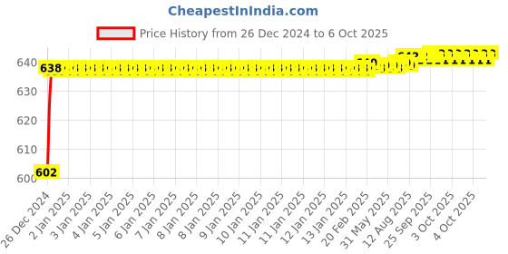 moglix.com Fenner 3VX1000 Powerflex Plus Narrow Raw Edge Cogged V Belt fenner Price History Graph from 26 Dec 2024 to 6 Oct 2025