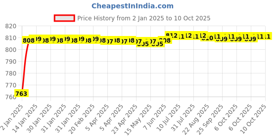 moglix.com Fenner 3VX1180 Powerflex Plus Narrow Raw Edge Cogged V Belt fenner Price History Graph from 2 Jan 2025 to 9 Oct 2025