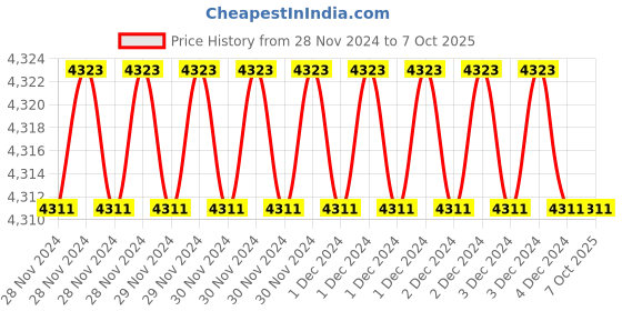 moglix.com Fenner 3VX1180 Powerflex Plus Narrow Raw Edge Cogged V Belt (Pack of 5) fenner Price History Graph from 28 Nov 2024 to 7 Oct 2025