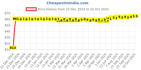 moglix.com Fenner 3VX1250 Powerflex Plus Narrow Raw Edge Cogged V Belt fenner Price History Graph from 22 Dec 2024 to 10 Oct 2025