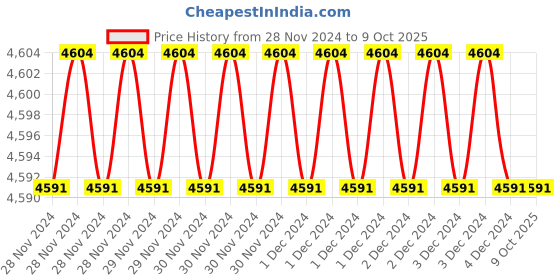 moglix.com Fenner 3VX1250 Powerflex Plus Narrow Raw Edge Cogged V Belt (Pack of 5) fenner Price History Graph from 28 Nov 2024 to 8 Oct 2025