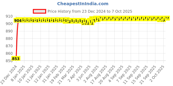 moglix.com Fenner 3VX1320 Powerflex Plus Narrow Raw Edge Cogged V Belt fenner Price History Graph from 23 Dec 2024 to 7 Oct 2025