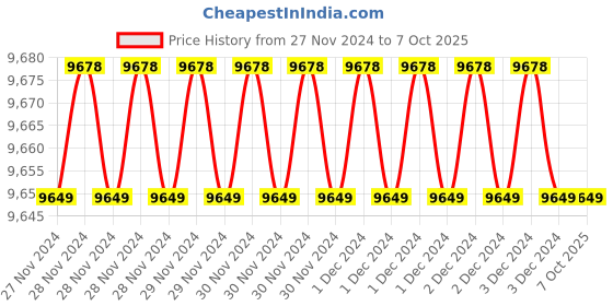moglix.com Fenner 3VX1320 Powerflex Plus Narrow Raw Edge Cogged V Belt (Pack of 10) fenner Price History Graph from 27 Nov 2024 to 7 Oct 2025