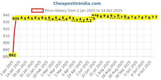 moglix.com Fenner 3VX1400 Powerflex Plus Narrow Raw Edge Cogged V Belt fenner Price History Graph from 2 Jan 2025 to 13 Oct 2025