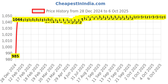 moglix.com Fenner 3VX1500 Powerflex Plus Narrow Raw Edge Cogged V Belt fenner Price History Graph from 28 Dec 2024 to 6 Oct 2025