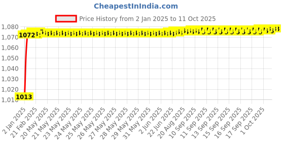 moglix.com Fenner 3VX1600 Powerflex Plus Narrow Raw Edge Cogged V Belt fenner Price History Graph from 2 Jan 2025 to 11 Oct 2025
