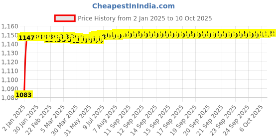 moglix.com Fenner 3VX1700 Powerflex Plus Narrow Raw Edge Cogged V Belt fenner Price History Graph from 2 Jan 2025 to 10 Oct 2025