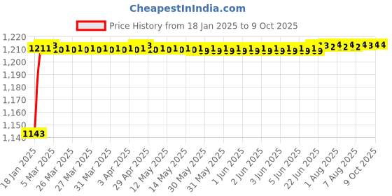 moglix.com Fenner 3VX1800 Powerflex Plus Narrow Raw Edge Cogged V Belt fenner Price History Graph from 18 Jan 2025 to 9 Oct 2025