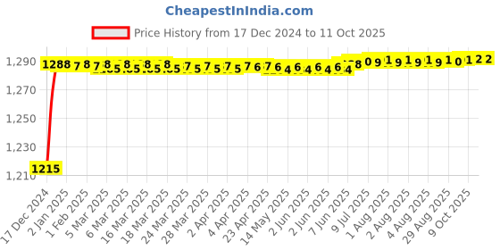 moglix.com Fenner 3VX1900 Powerflex Plus Narrow Raw Edge Cogged V Belt fenner Price History Graph from 17 Dec 2024 to 11 Oct 2025