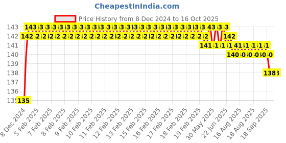 moglix.com Fenner 3VX220 Powerflex Plus Narrow Raw Edge Cogged V Belt fenner Price History Graph from 8 Dec 2024 to 16 Oct 2025