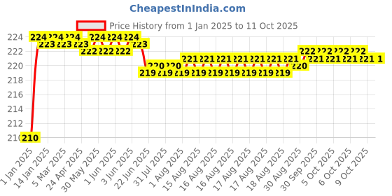 moglix.com Fenner 3VX350 Powerflex Plus Narrow Raw Edge Cogged V Belt fenner Price History Graph from 1 Jan 2025 to 11 Oct 2025