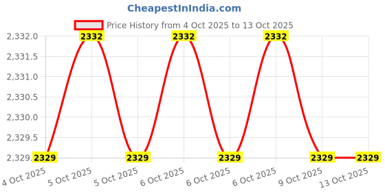 moglix.com Fenner 3VX350 Powerflex Plus Narrow Raw Edge Cogged V Belt (Pack of 10) fenner Price History Graph from 4 Oct 2025 to 13 Oct 2025