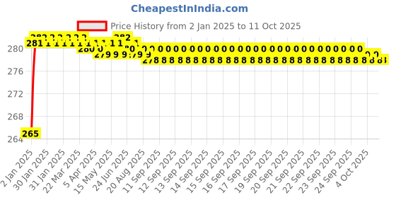 moglix.com Fenner 3VX400 Powerflex Plus Narrow Raw Edge Cogged V Belt fenner Price History Graph from 2 Jan 2025 to 10 Oct 2025