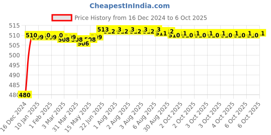 moglix.com Fenner 3VX800 Powerflex Plus Narrow Raw Edge Cogged V Belt fenner Price History Graph from 16 Dec 2024 to 6 Oct 2025