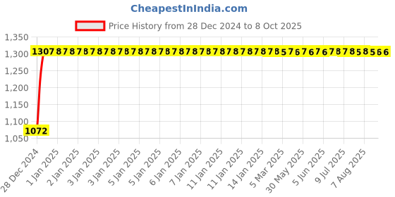 moglix.com Fenner 5V1120 Poly-F Plus PB Wedge Wrapped V Belt fenner Price History Graph from 28 Dec 2024 to 7 Oct 2025