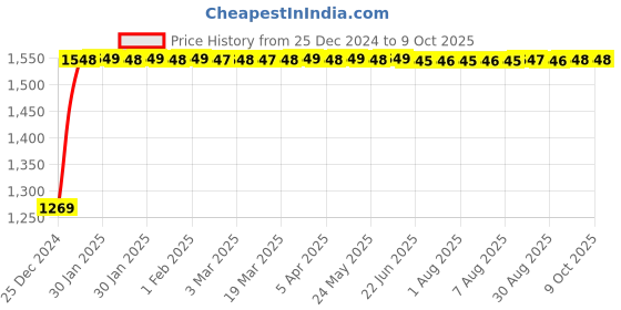 moglix.com Fenner 5V1320 Poly-F Plus PB Wedge Wrapped V Belt fenner Price History Graph from 25 Dec 2024 to 8 Oct 2025